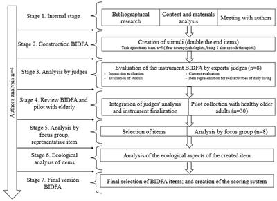 Brief instrument for direct complex functionality assessment: a new ecological tool